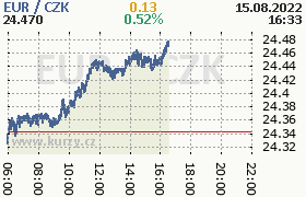 Online graf kurzu eur