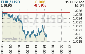 Online graf kurzu usd/eur