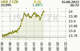 Online graf kurzu usd