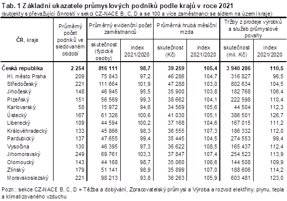 Tab. 1 Zkladn ukazatele prmyslovch podnik podle kraj v roce 2021