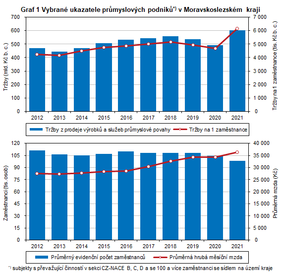 Graf 1 Vybran ukazatele prmyslovch podnik v Moravskoslezskm kraji