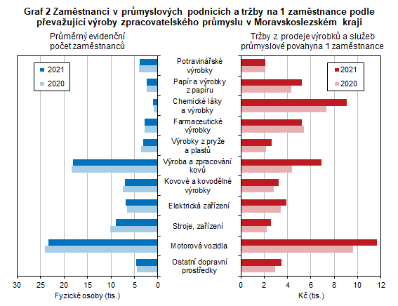 Graf 2 Zamstnanci v prmyslovch podnicch a trby na 1 zamstnance podle pevaujc vroby zpracovatelskho prmyslu v Moravskoslezskm kraji