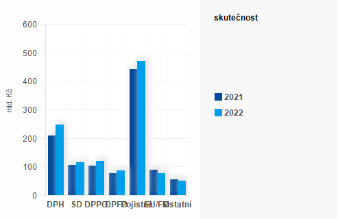 Graf - Graf - Pjmy sttnho rozpotu k 30. z 2022 - Skutenost