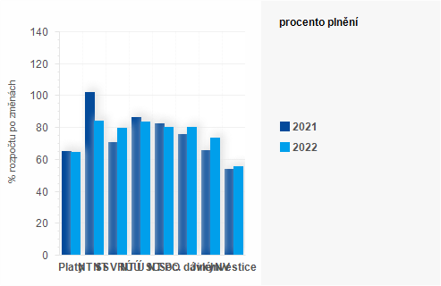 Graf - Graf - Vdaje sttnho rozpotu k 30. z 2022 - Plnn