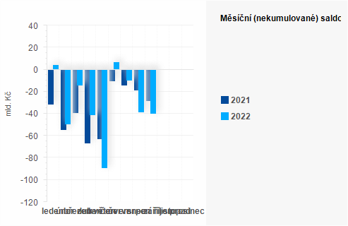 Graf - Msn (nekumulovan) saldo sttnho rozpotu