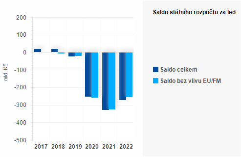 Graf - Saldo sttnho rozpotu za z