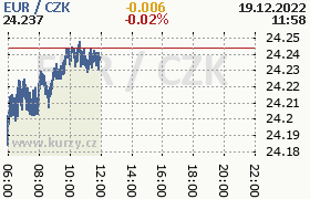 Online graf kurzu eur