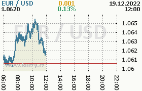 Online graf kurzu usd/eur