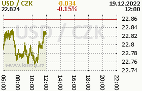 Online graf kurzu usd