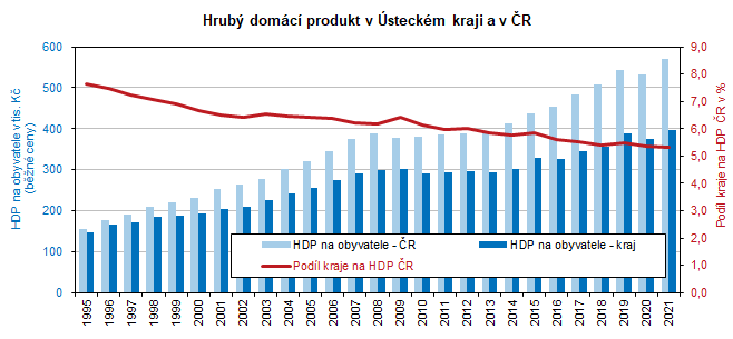 Hrub domc produkt v steckm kraji a v R