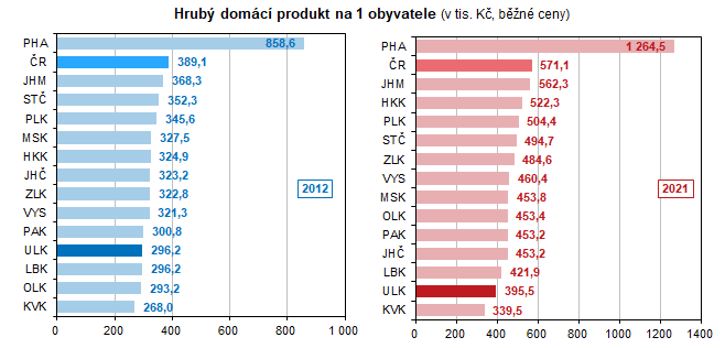 Hrub domc produkt na 1 obyvatele (v tis. K, bn ceny)