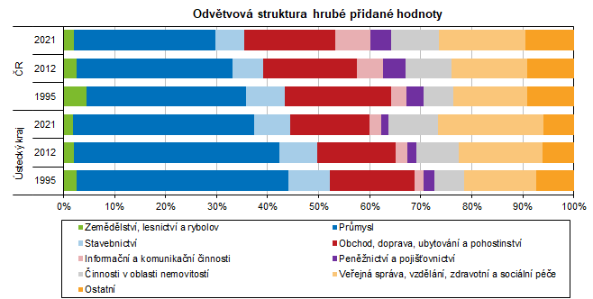 Odvtvov struktura hrub pidan hodnoty 