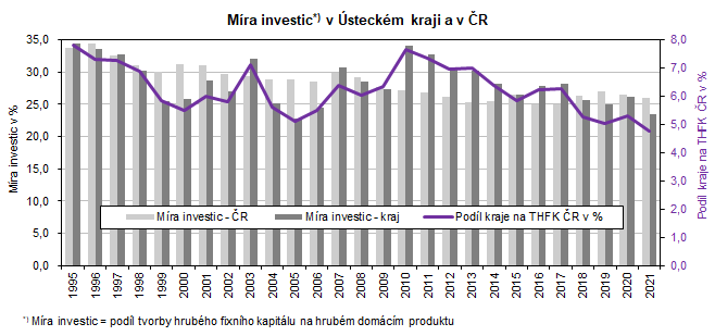 Mra investic*) v steckm kraji a v R  