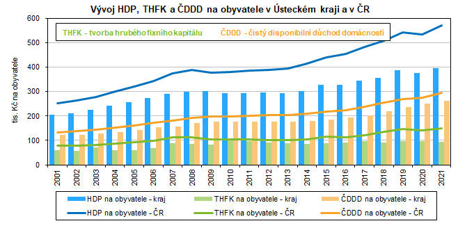 Vvoj HDP, THFK a DDD na obyvatele v steckm kraji a v R 