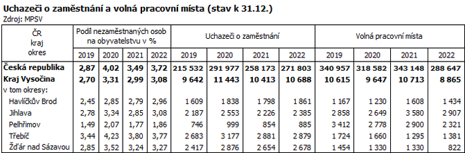 Uchazei o zamstnn a voln pracovn msta (stav k 31.12.)