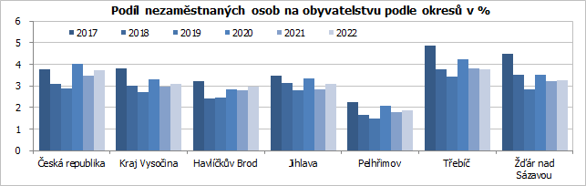 Podl nezamstnanch osob na obyvatelstvu podle okres v % 