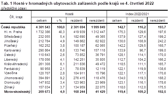 Tab. 1 Host v hromadnch ubytovacch zazench podle kraj ve 4. tvrtlet 2022