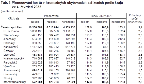 Tab. 2 Penocovn host v hromadnch ubytovacch zazench podle kraj ve 4. tvrtlet 2022