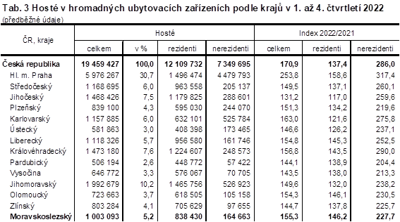 Tab. 3 Host v hromadnch ubytovacch zazench podle kraj v 1. a 4. tvrtlet 2022