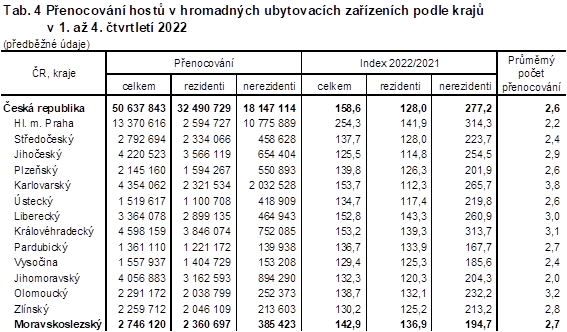 Tab. 4 Penocovn host v hromadnch ubytovacch zazench podle kraj v 1. a 4. tvrtlet 2022