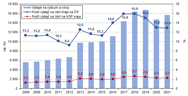 Graf 1 Vdaje na vzkum a vvoj ve Stedoeskm kraji v letech 20082021