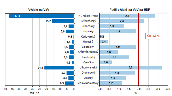 Graf 2 Vdaje na vzkum a vvoj v krajch v roce 2021