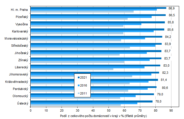 Graf 4 Domcnosti s pipojenm k internetu podle kraj