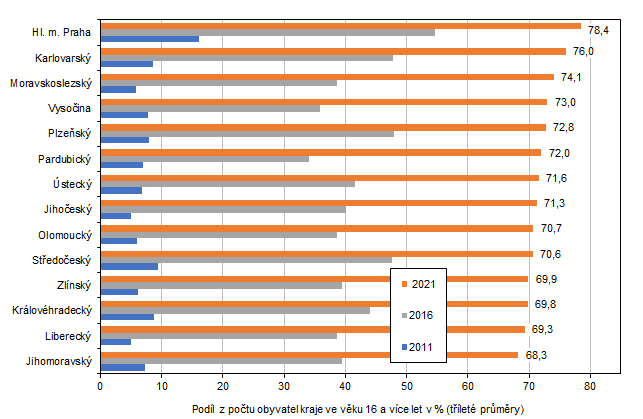 Graf 5 Uivatel internetu na mobilnm telefonu ve vku 16 a vce let podle kraj