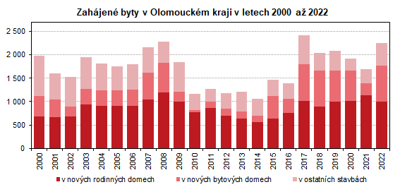 Graf: Zahájené byty v Olomouckém kraji