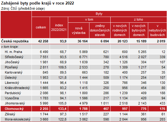 Tabulka: Zahájené byty podle krajů v roce 2022