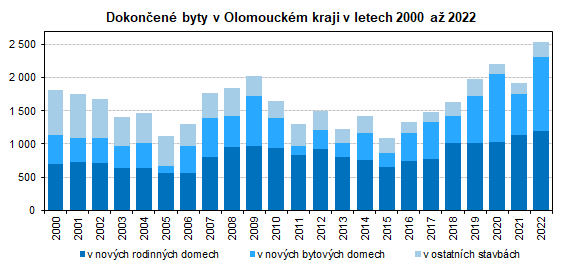 Graf: Dokončené byty v Olomouckém kraji