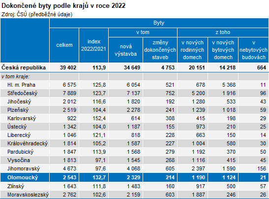 Tabulka: Dokončené byty podle krajů v roce 2022