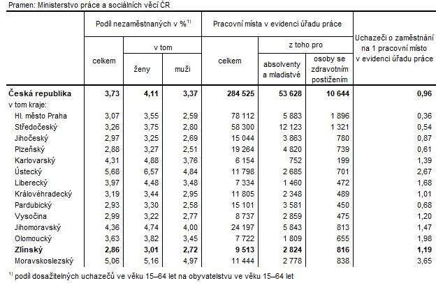 Tabulka 1: Podl nezamstnanch a voln pracovn msta v krajch R k 31. 3. 2023