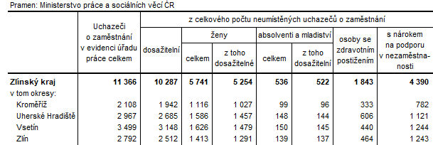 Tabulka 3: Neumstn uchazei v okresech Zlnskho kraje k 31. 3. 2023