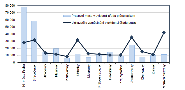 Graf 3: Poet pracovnch mst a uchaze o zamstnn v krajch R k 31. 3. 2023