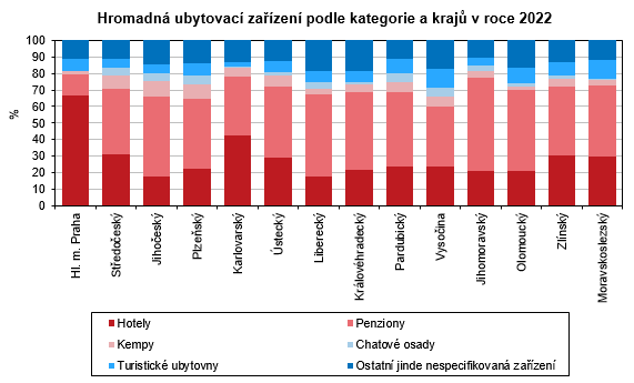 Graf - Hromadn ubytovac zazen podle kategorie a kraj v roce 2022