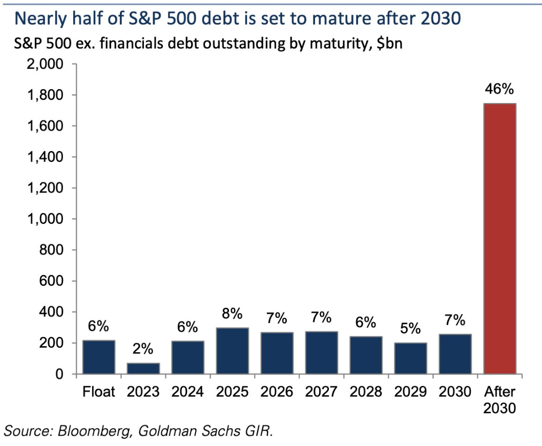 Zdroj: Goldman Sachs