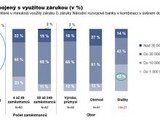 objem spojen s vyuitou zrukou v %