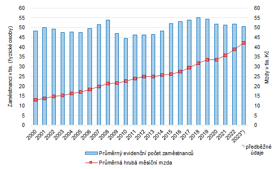 Graf 1:Prmrn evidenn poet zamstnanc a prmrn hrub msn mzda v prmyslovch podnicch ve Zlnskm kraji v letech 2000 a 2023 (subjekty se 100 a vce zamstnanci se sdlem v kraji)