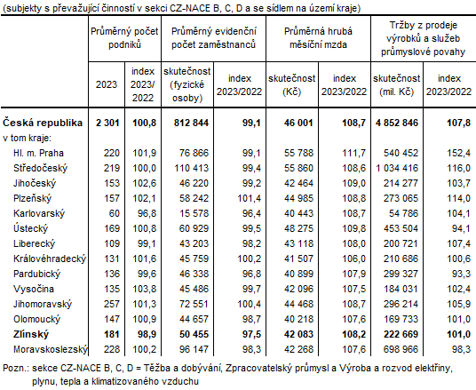 Tab. 1:Zkladn ukazatele v prmyslovch podnicch se 100 a vce zamstnanci podle kraj v roce 2023 (pedbn daje)