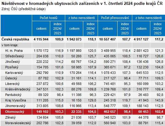 Tabulka: Nvtvnost v hromadnch ubytovacch zazench v 1. tvrtlet 2024 podle kraj R