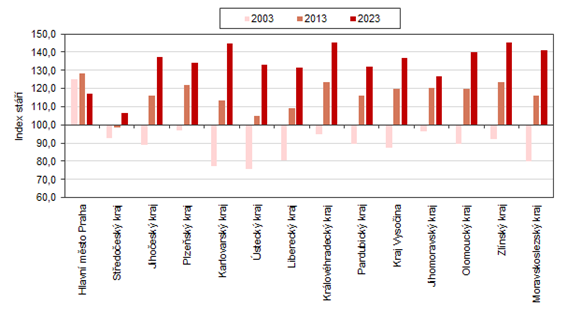 Index st v krajch R v letech 2003, 2013 a 2023