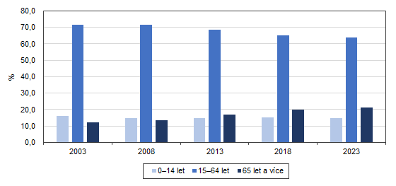 Vvoj vkov struktury obyvatel Karlovarskho kraje