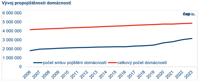 Poučili jsme se z tornáda Češi stále nemají pojištěno 1,6 milionů nemovitostí 3