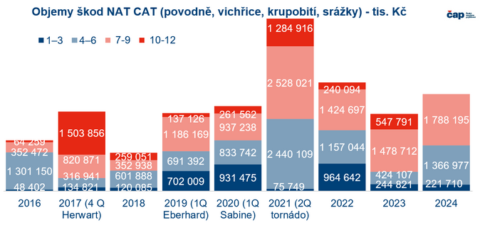 Poučili jsme se z tornáda Češi stále nemají pojištěno 1,6 milionů nemovitostí 4