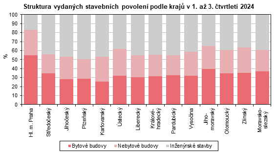 Graf: Struktura vydanch stavebnch povolen podle kraj v 1. a 3. tvrtlet 2024