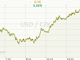 USD/CZK Graf