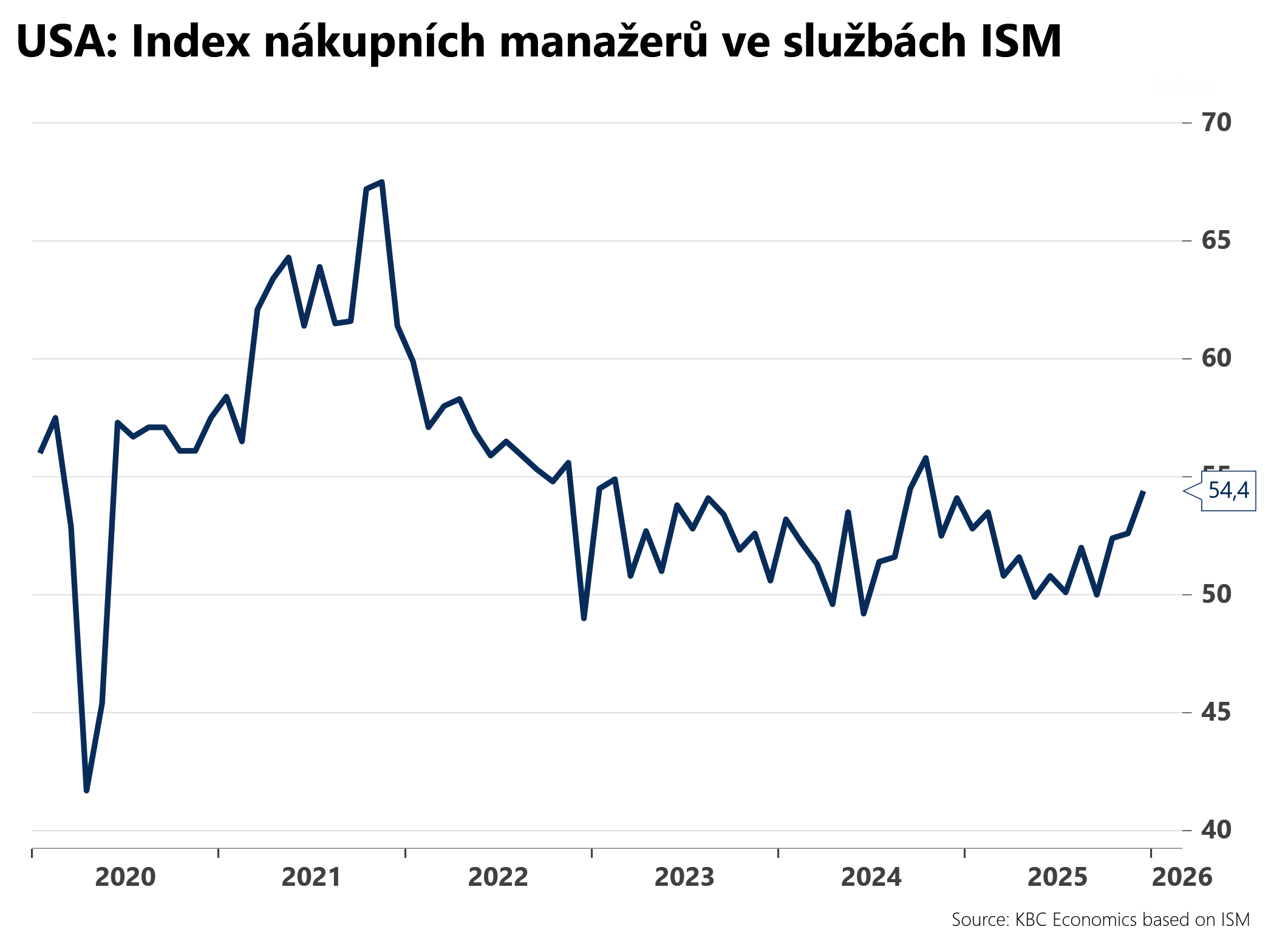 US - Index ISM ve službách stoupl US - Index ISM ve službách stoupl