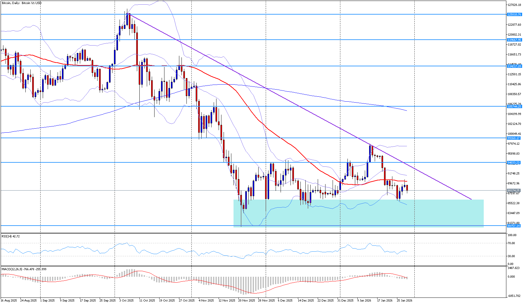 Bitcoin se po propadu k měsíčním minimům pokouší o stabilizaci | Kurzy.cz