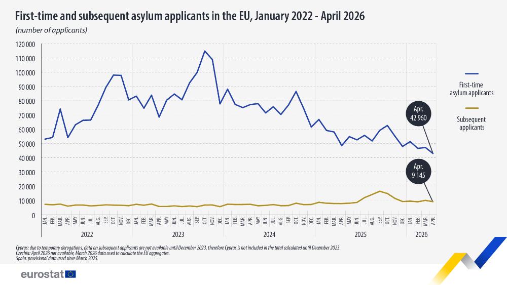 First-time and subsequent asylum applications in the EU, January 2022 - April 2026. Line chart - Click below to see full dataset.